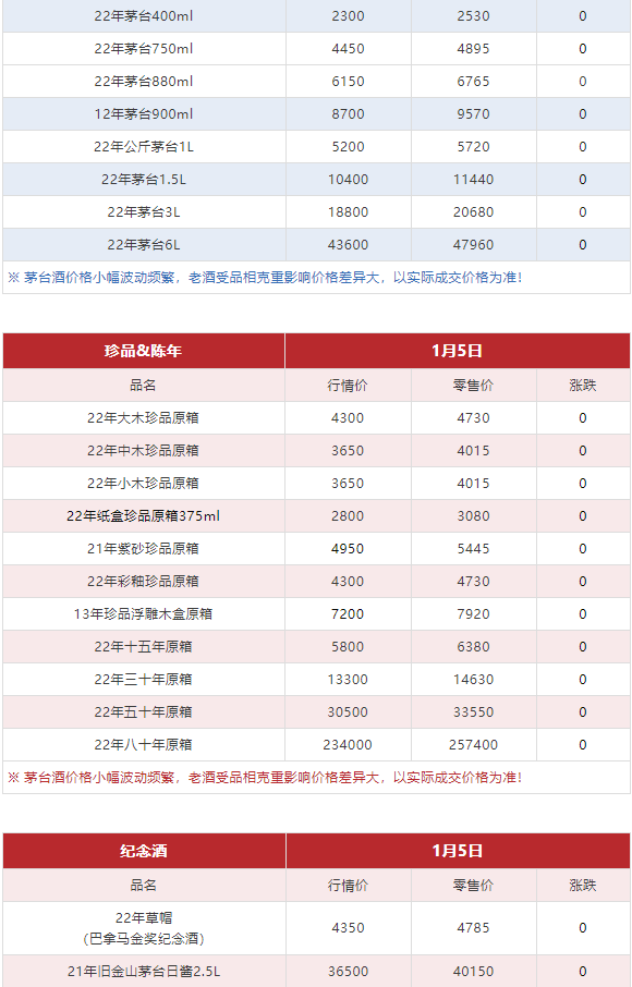 image.png 今日茅臺(tái)價(jià)格2024.1.5 飛天漲(圖8)