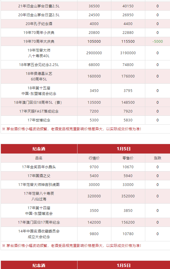 image.png 今日茅臺(tái)價(jià)格2024.1.5 飛天漲(圖9)