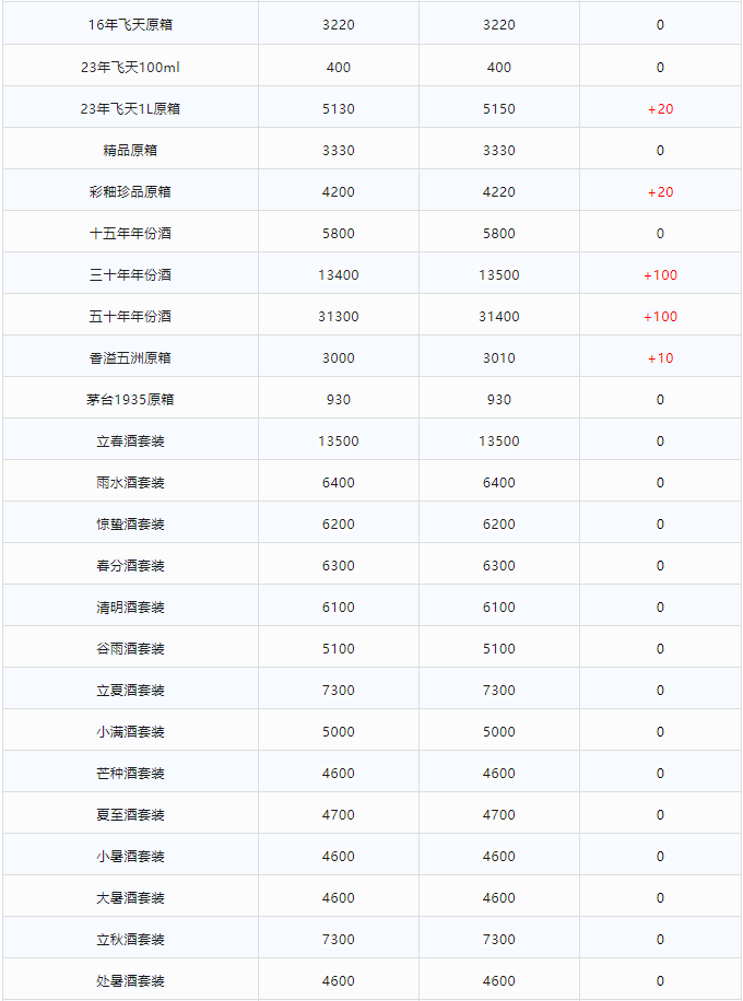 今日茅臺(tái)價(jià)格2024.1.9 全線上漲！(圖2)