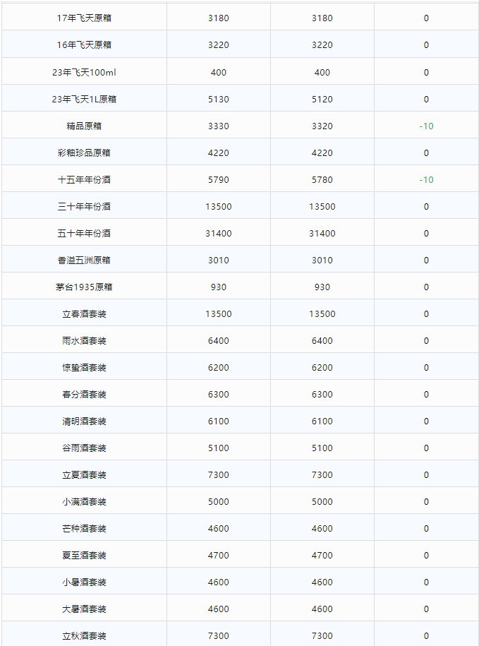 今日茅臺價格2024.1.11 龍年茅臺持續(xù)暴跌！(圖2)