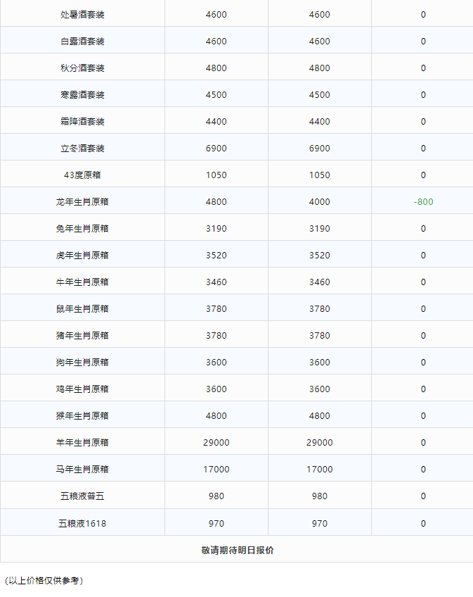 今日茅臺價格2024.1.11 龍年茅臺持續(xù)暴跌！(圖3)