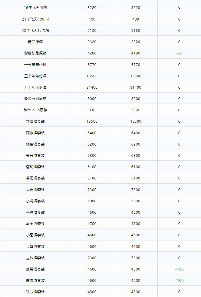 今日茅臺(tái)價(jià)格2024.1.13 飛天大漲！(圖2)