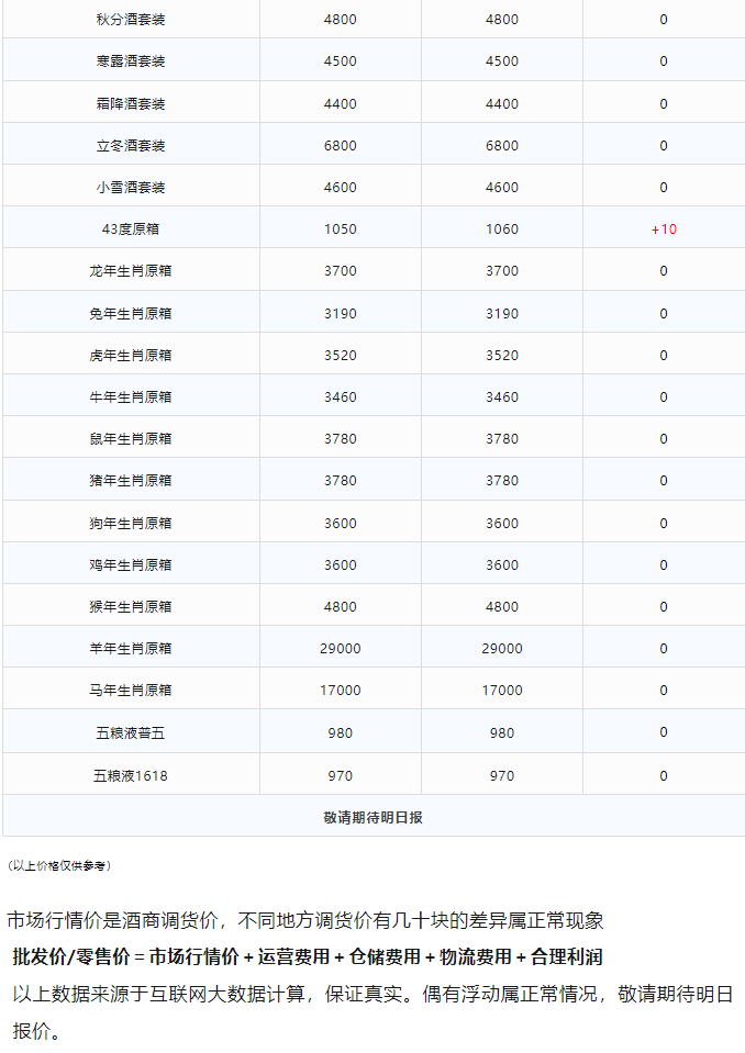今日茅臺(tái)價(jià)格2024.1.13 飛天大漲！(圖3)