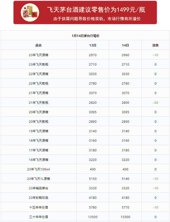今日茅臺(tái)價(jià)格2024.1.14 (圖1)