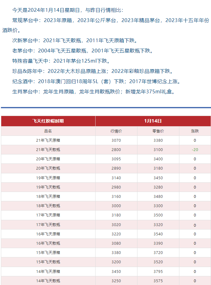 今日茅臺(tái)價(jià)格2024.1.14 (圖5)