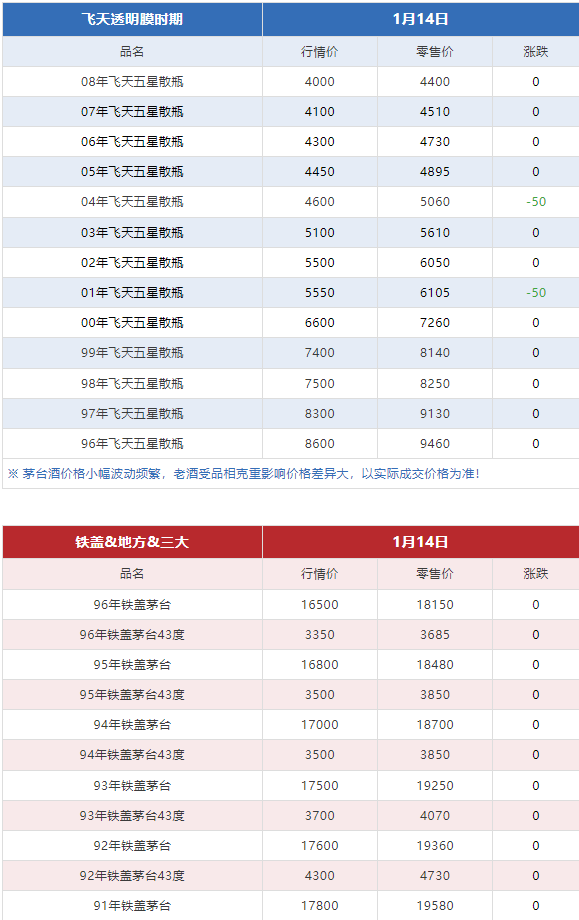 今日茅臺(tái)價(jià)格2024.1.14 (圖7)