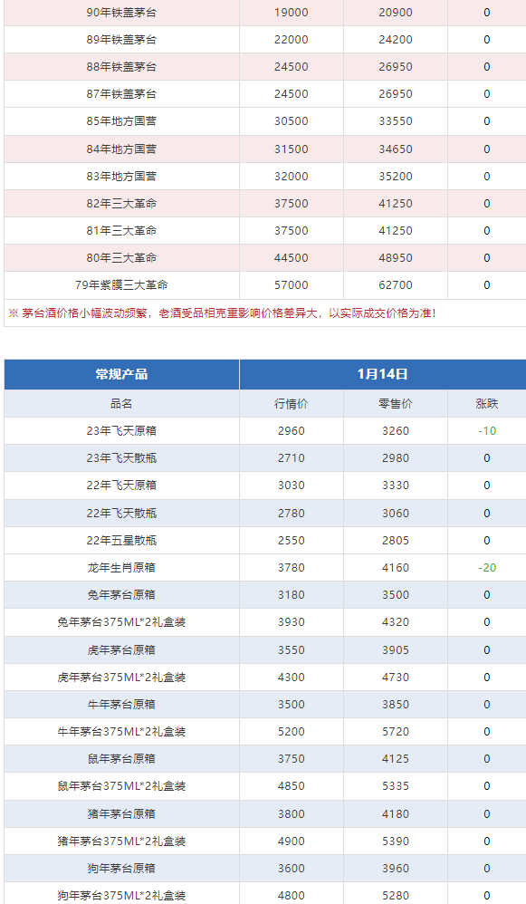 今日茅臺(tái)價(jià)格2024.1.14 (圖8)