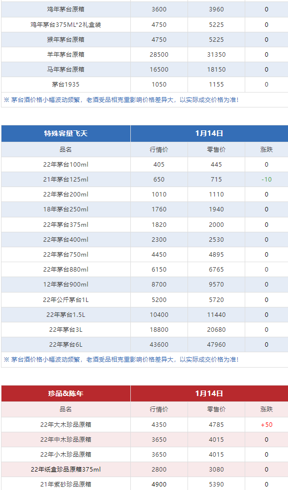 今日茅臺(tái)價(jià)格2024.1.14 (圖9)