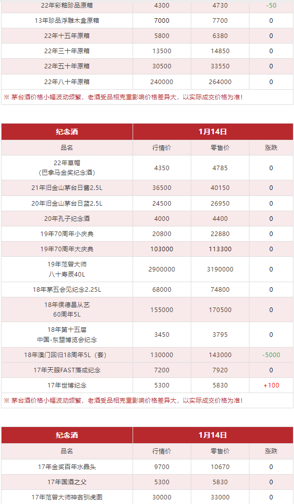 今日茅臺(tái)價(jià)格2024.1.14 (圖10)