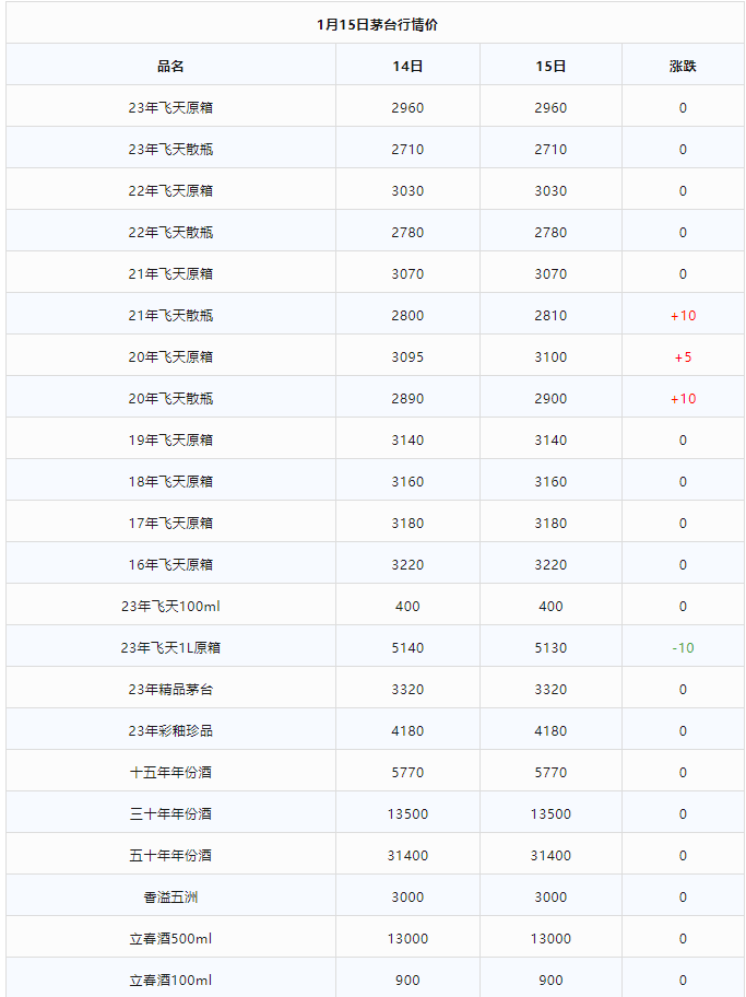 今日茅臺價格2024.1.15 全線上漲！(圖2)