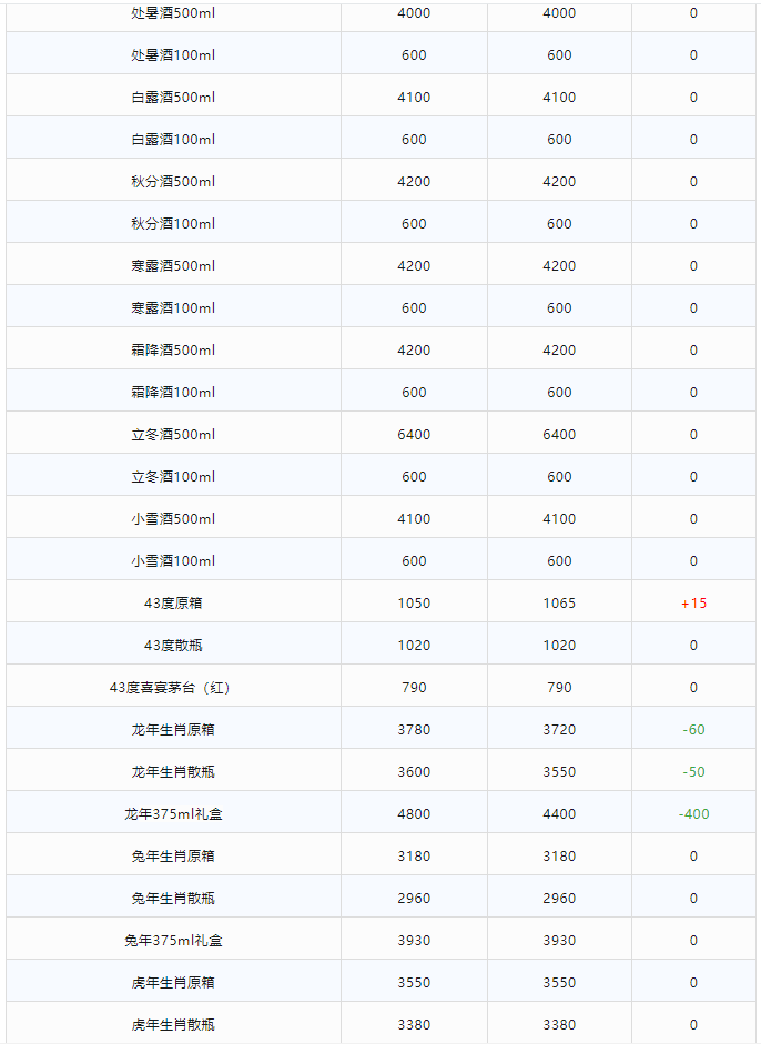 今日茅臺價格2024.1.15 全線上漲！(圖4)