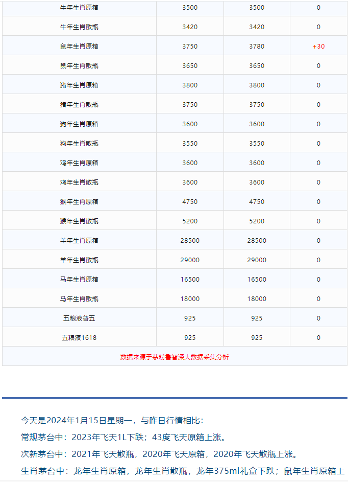 今日茅臺價格2024.1.15 全線上漲！(圖5)