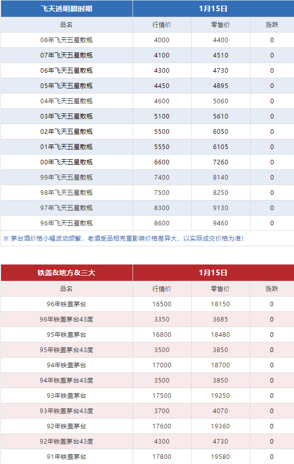 今日茅臺價格2024.1.15 全線上漲！(圖8)