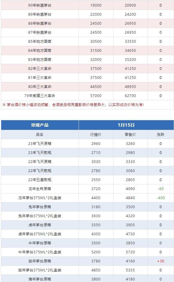 今日茅臺價格2024.1.15 全線上漲！(圖9)