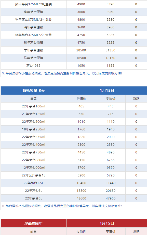 今日茅臺價格2024.1.15 全線上漲！(圖10)