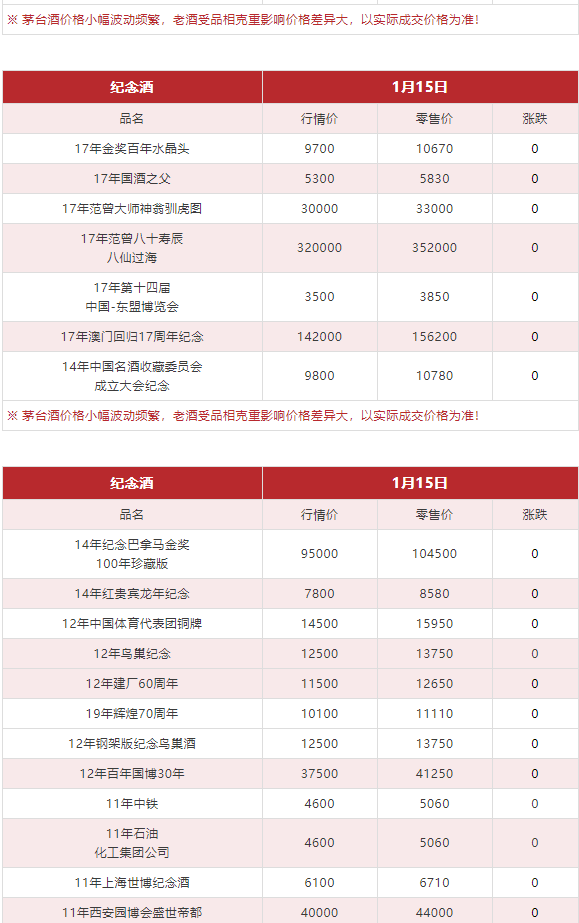 今日茅臺價格2024.1.15 全線上漲！(圖12)
