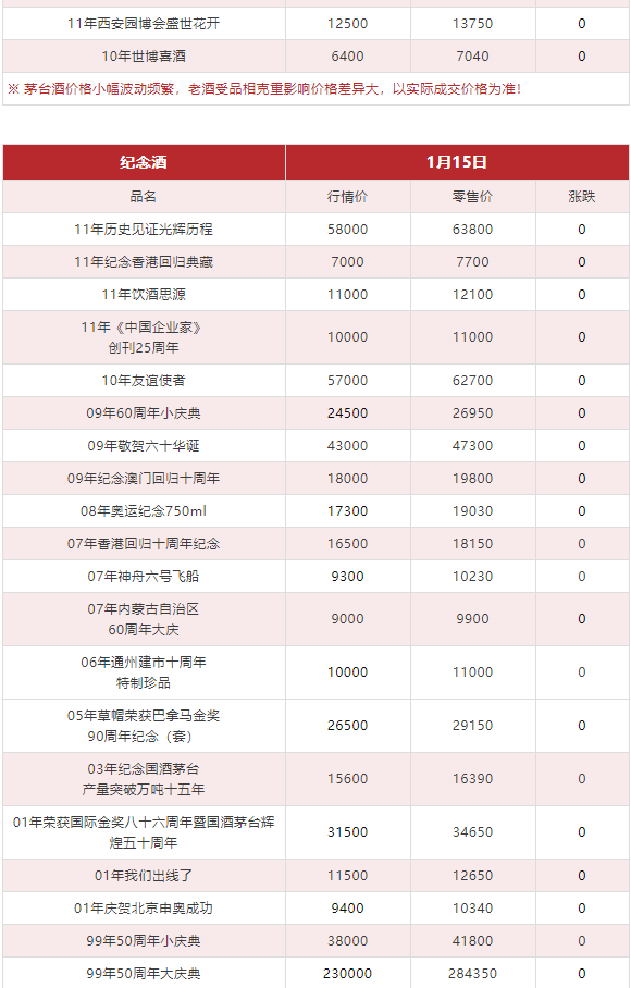 今日茅臺價格2024.1.15 全線上漲！(圖13)