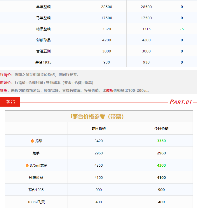 今日茅臺(tái)價(jià)格2024.1.17 龍茅繼續(xù)下跌(圖3)