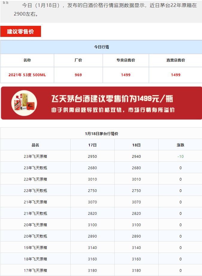 今日茅臺(tái)價(jià)格2024.1.18 龍年生肖酒暴跌！(圖1)
