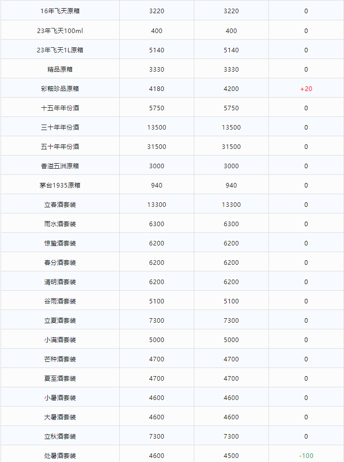 今日茅臺(tái)價(jià)格2024.1.18 龍年生肖酒暴跌！(圖2)