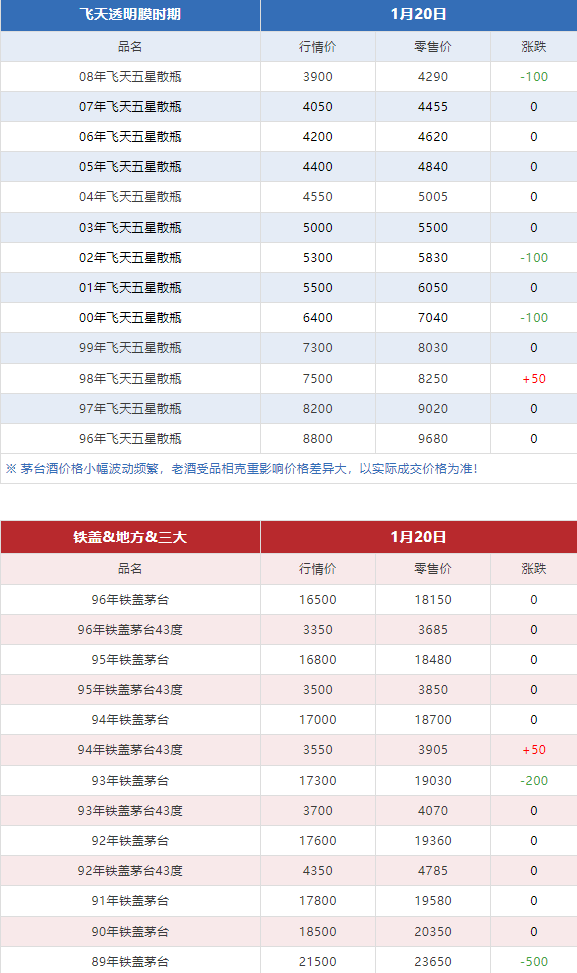 今日茅臺(tái)價(jià)格2024.1.20 (圖8)