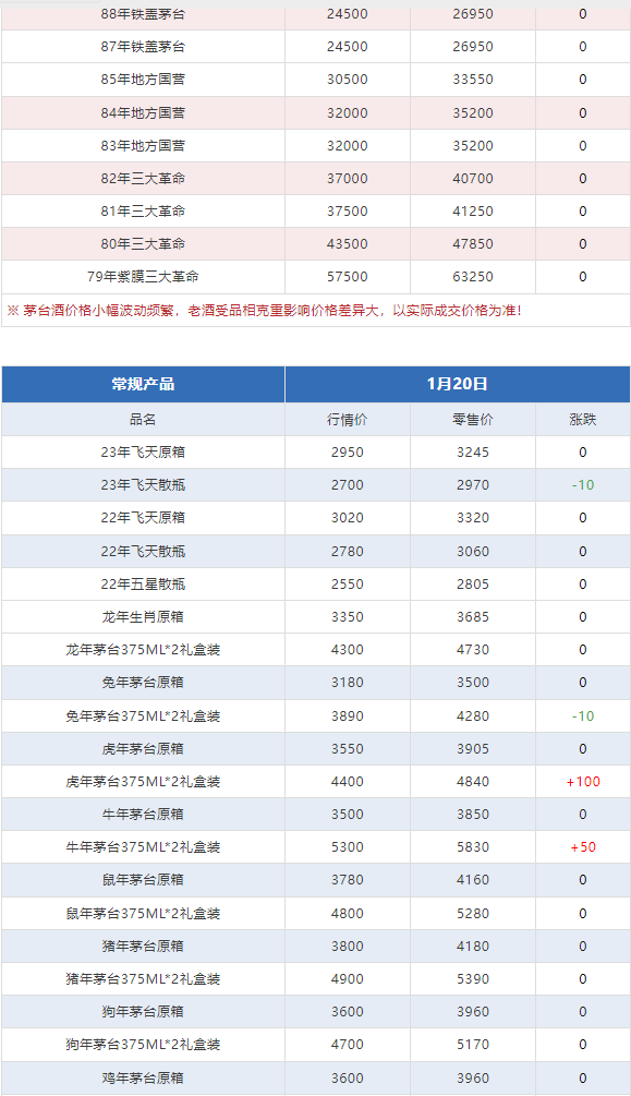 今日茅臺(tái)價(jià)格2024.1.20 (圖9)