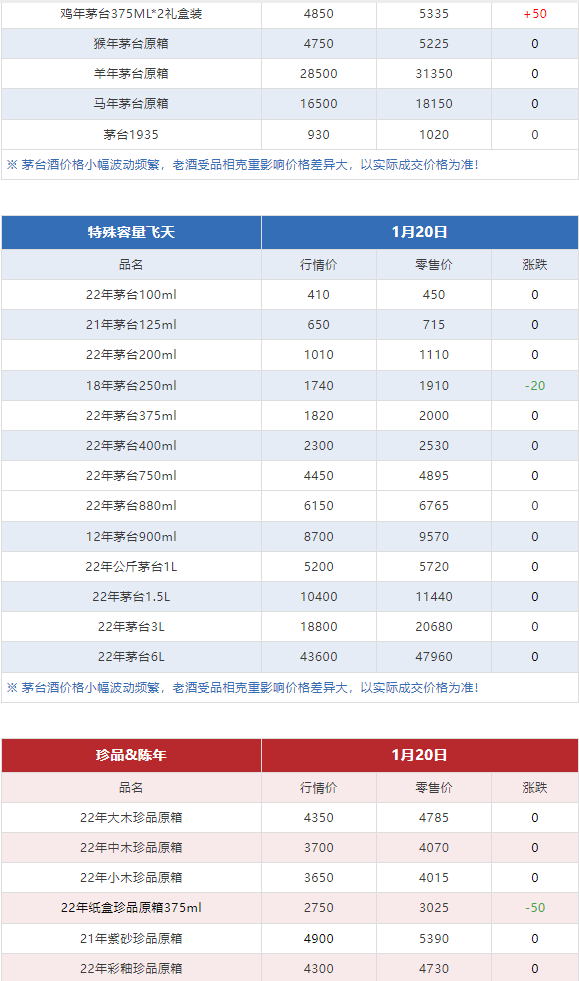 今日茅臺(tái)價(jià)格2024.1.20 (圖10)