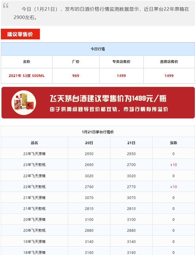 今日茅臺(tái)價(jià)格2024.1.21 全線大跌(圖1)
