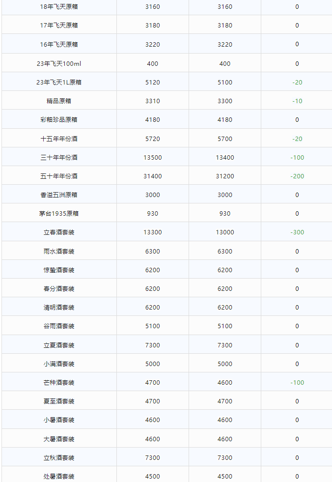 今日茅臺(tái)價(jià)格2024.1.21 全線大跌(圖2)