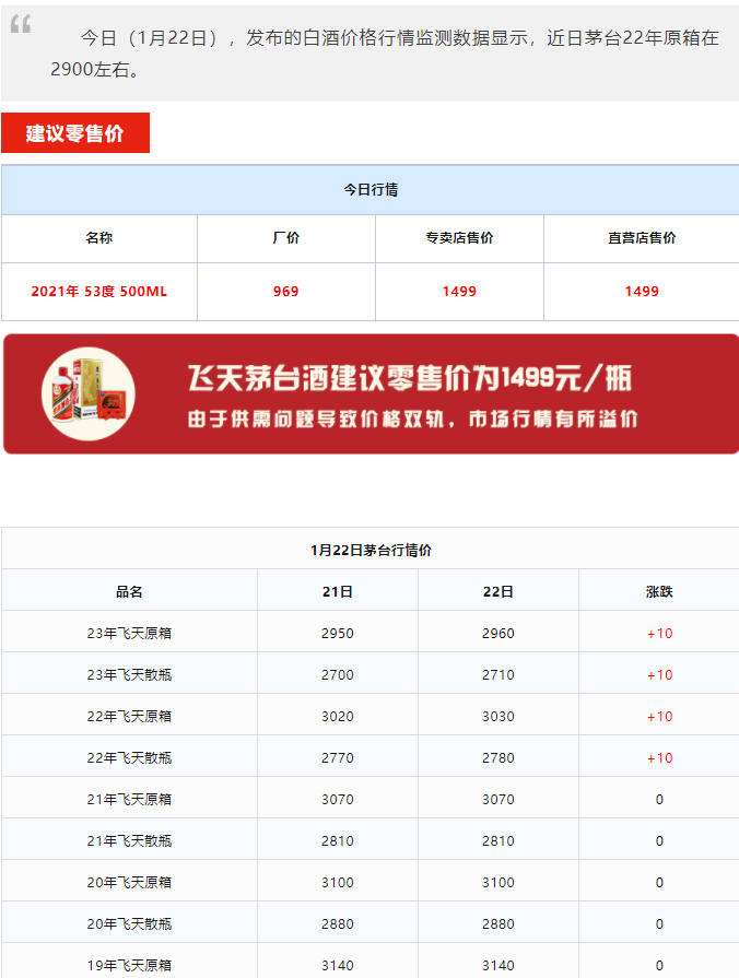 今日茅臺(tái)價(jià)格2024.1.22 飛天上漲！(圖1)