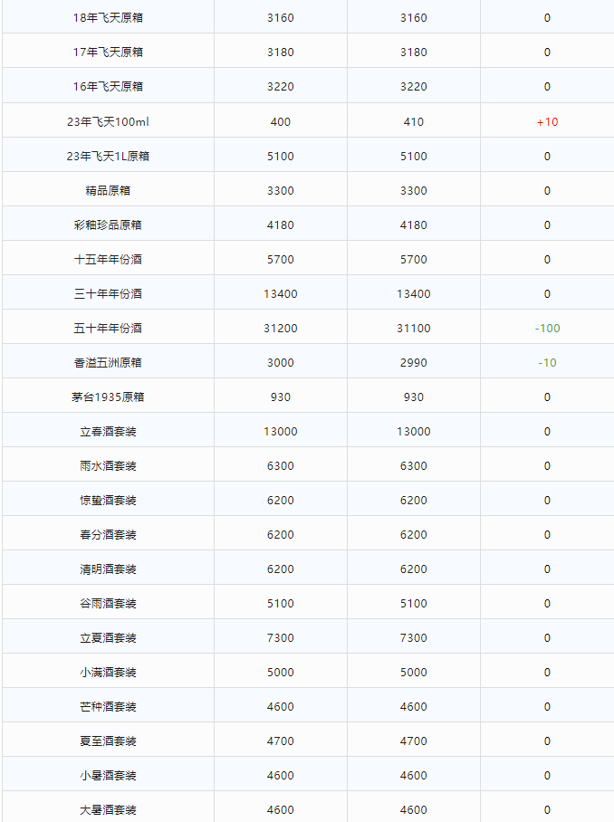 今日茅臺(tái)價(jià)格2024.1.22 飛天上漲！(圖2)