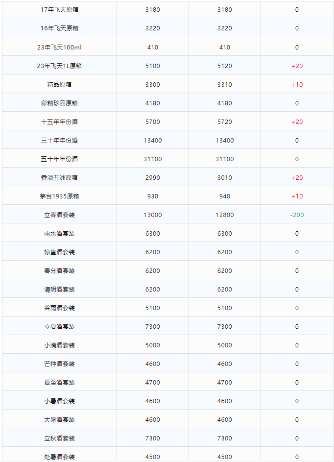 今日茅臺(tái)價(jià)格2024.1.23 全線上漲！(圖2)