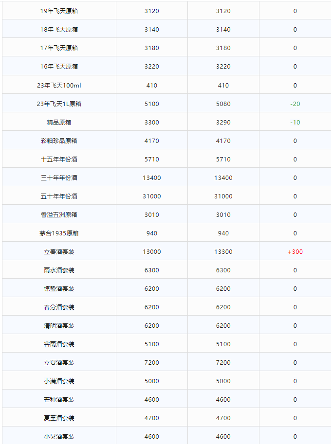 今日茅臺(tái)價(jià)格2024.1.26 飛天上漲！(圖2)