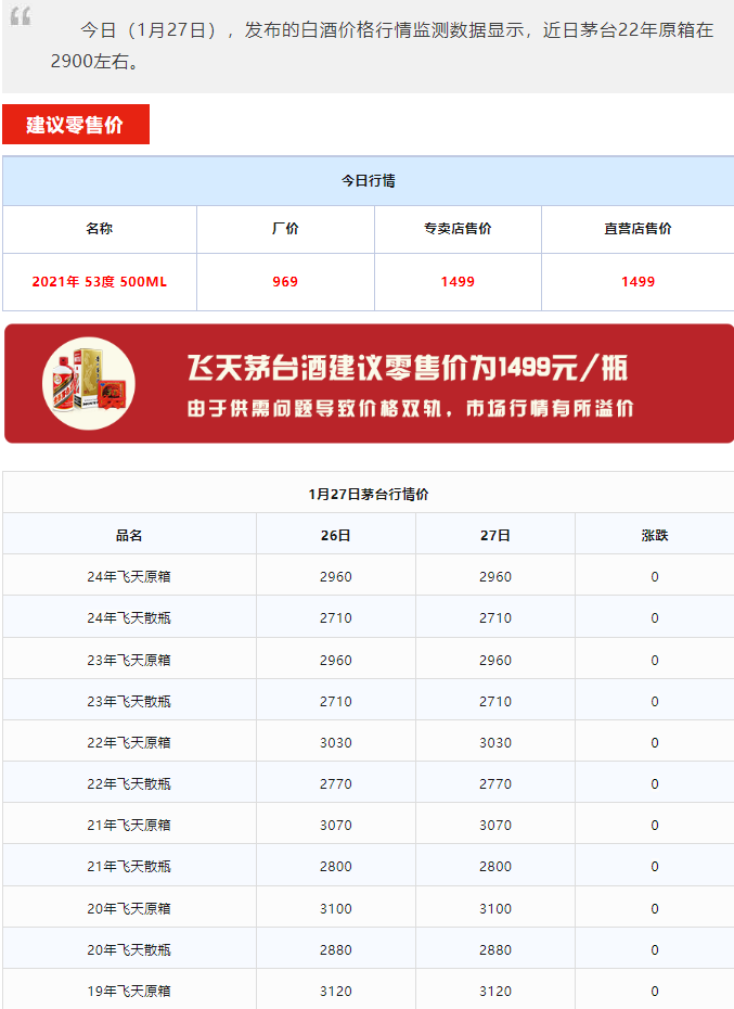 今日茅臺價格2024.1.27 龍年生肖上漲！(圖1)