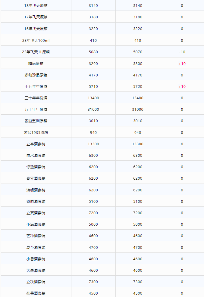 今日茅臺價格2024.1.27 龍年生肖上漲！(圖2)