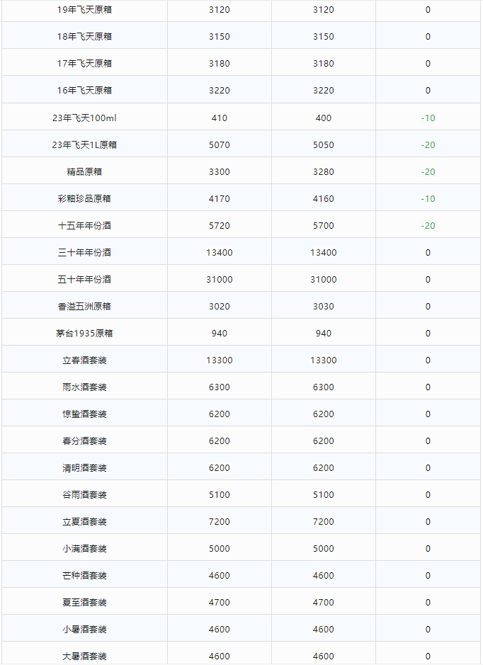 今日茅臺價格2024.1.29(圖2)