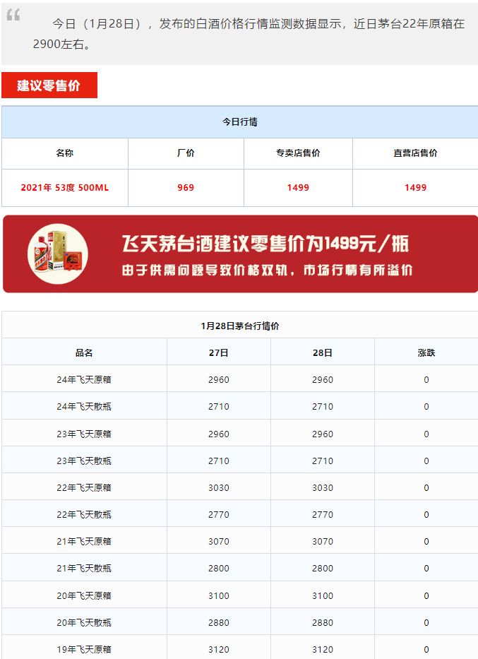 今日茅臺價格2024.1.28 龍年大漲！(圖1)