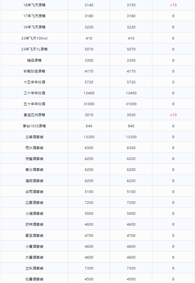 今日茅臺價格2024.1.28 龍年大漲！(圖2)