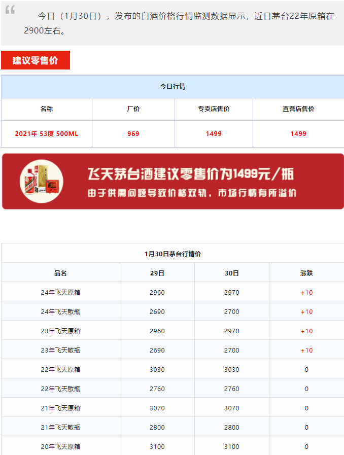 今日茅臺(tái)價(jià)格2024.1.30 飛天上漲！(圖1)