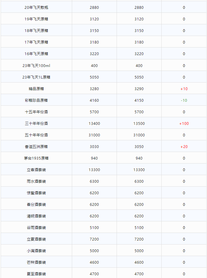 今日茅臺(tái)價(jià)格2024.1.30 飛天上漲！(圖2)