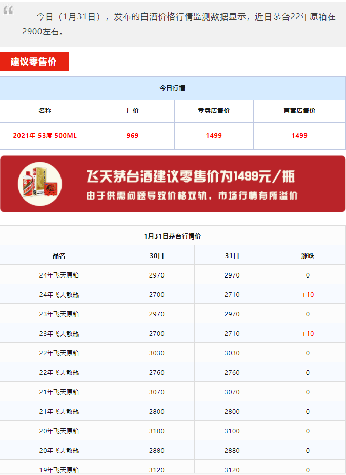 今日茅臺(tái)價(jià)格2024.1.31 全線大漲！(圖1)