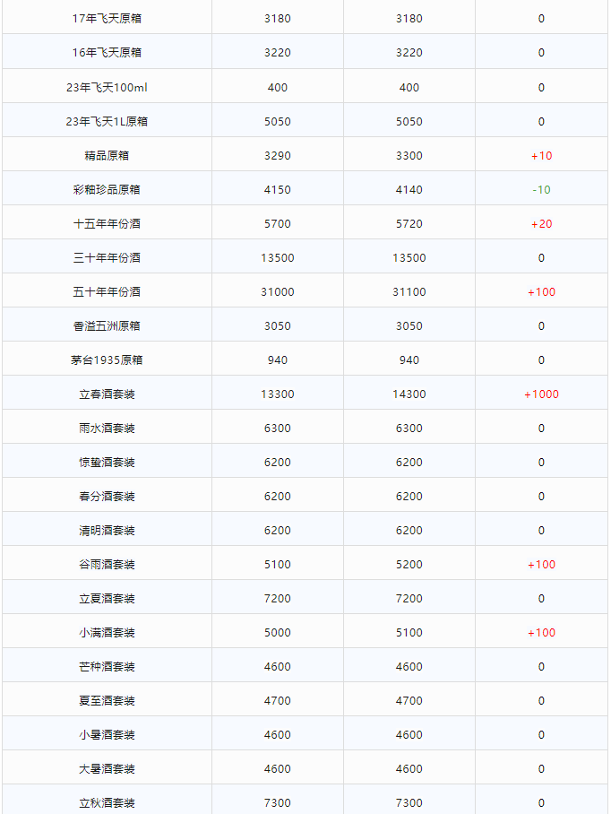 今日茅臺(tái)價(jià)格2024.1.31 全線大漲！(圖2)