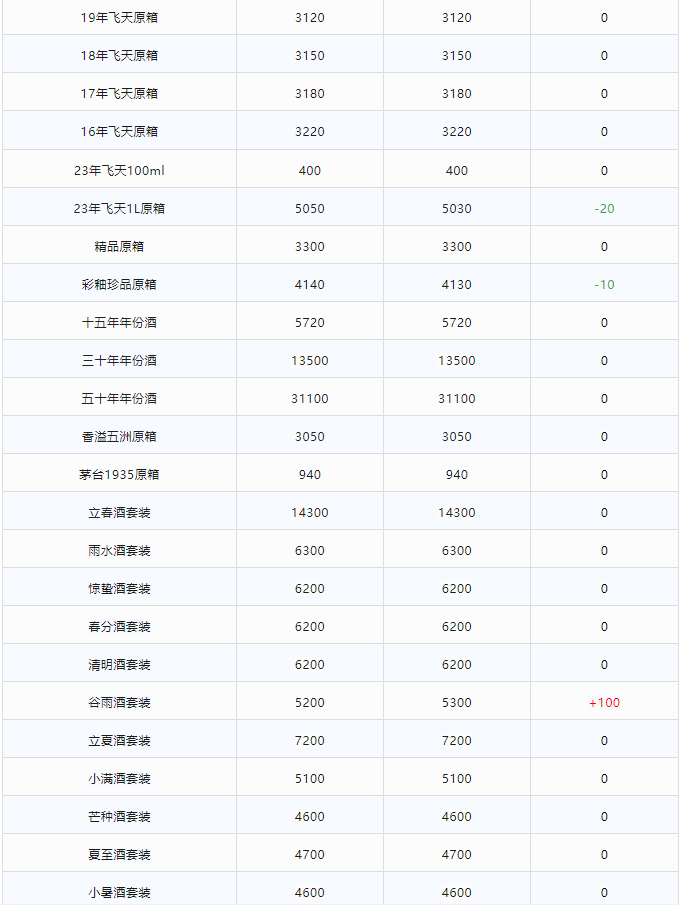 今日茅臺(tái)價(jià)格2024.2.1 龍年價(jià)格浮動(dòng)！(圖2)