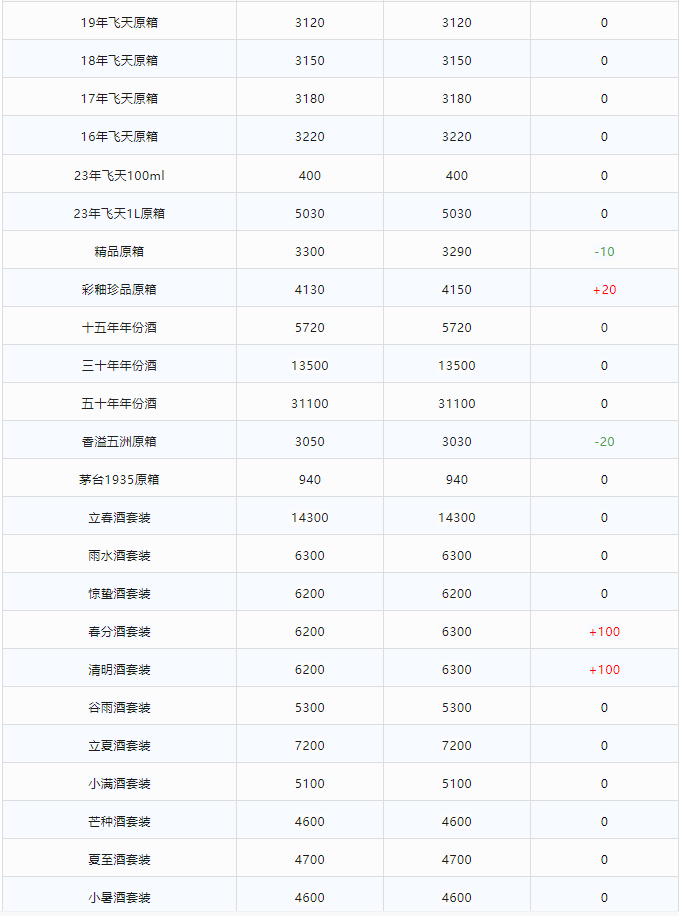 今日茅臺價(jià)格2024.2.2 飛天上漲！(圖2)