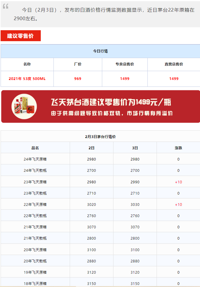 今日茅臺(tái)價(jià)格2024.2.2 飛天持續(xù)上漲！(圖1)