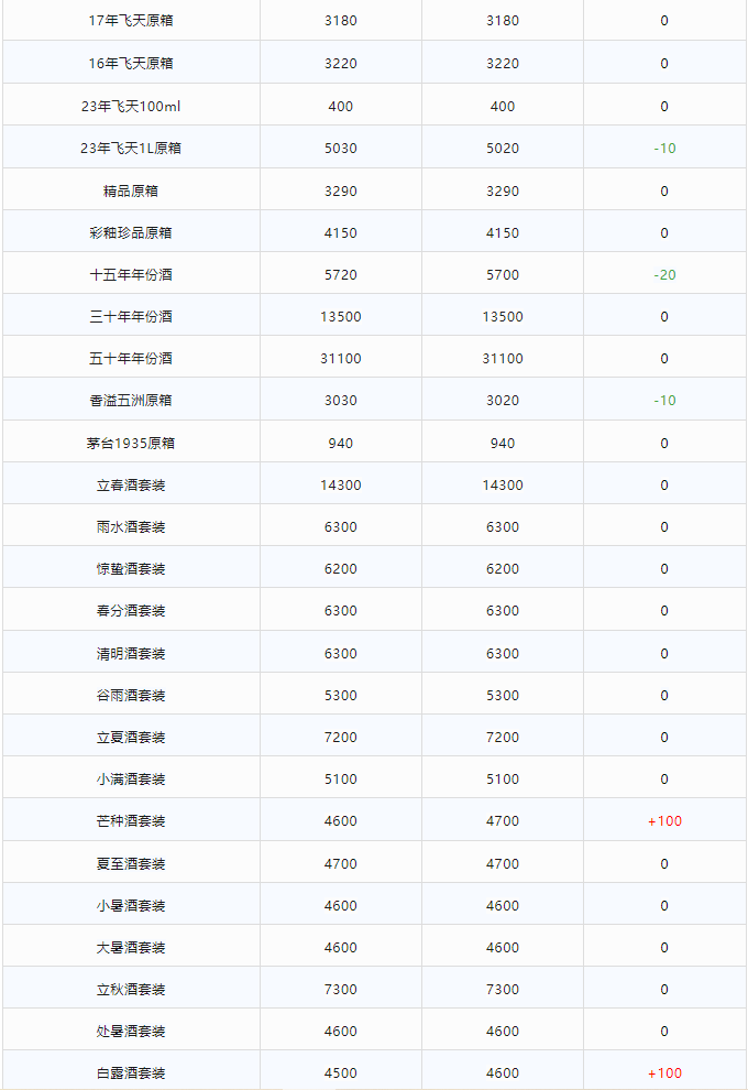 今日茅臺(tái)價(jià)格2024.2.2 飛天持續(xù)上漲！(圖2)