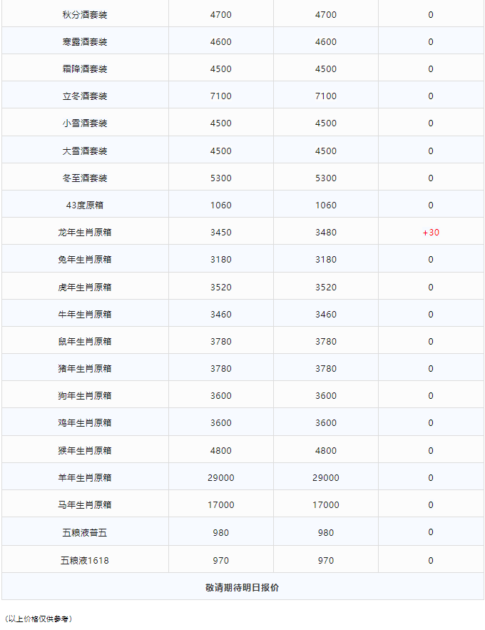 今日茅臺(tái)價(jià)格2024.2.2 飛天持續(xù)上漲！(圖3)