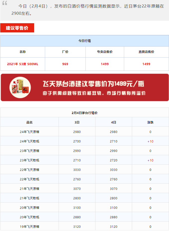 今日茅臺(tái)價(jià)格2024.2.4 全線大漲！(圖1)