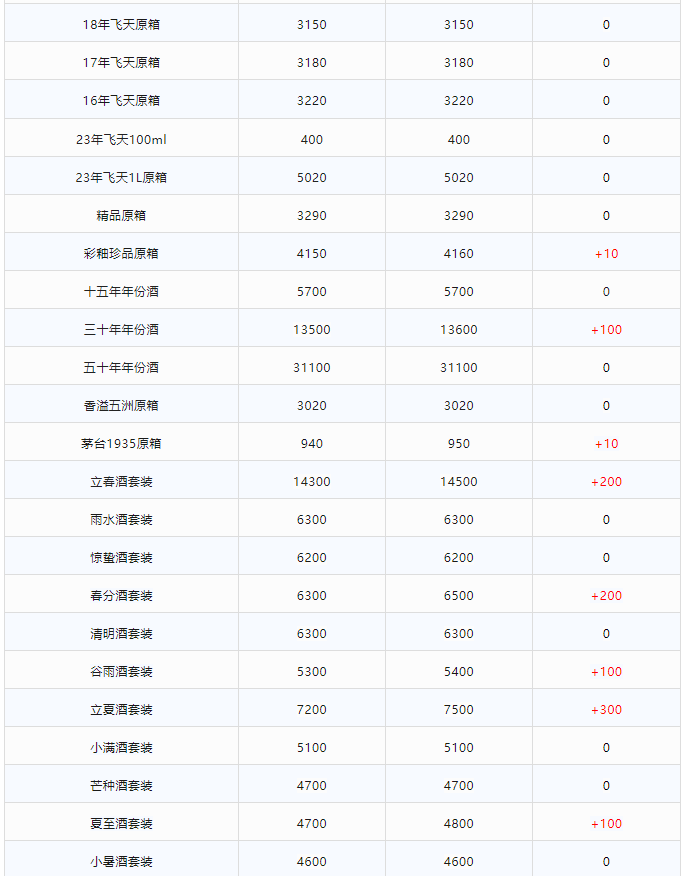 今日茅臺(tái)價(jià)格2024.2.4 全線大漲！(圖2)