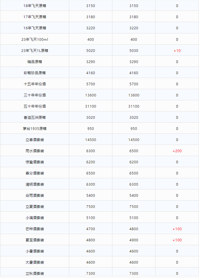 今日茅臺(tái)價(jià)格2024.2.5 飛天大漲！(圖2)